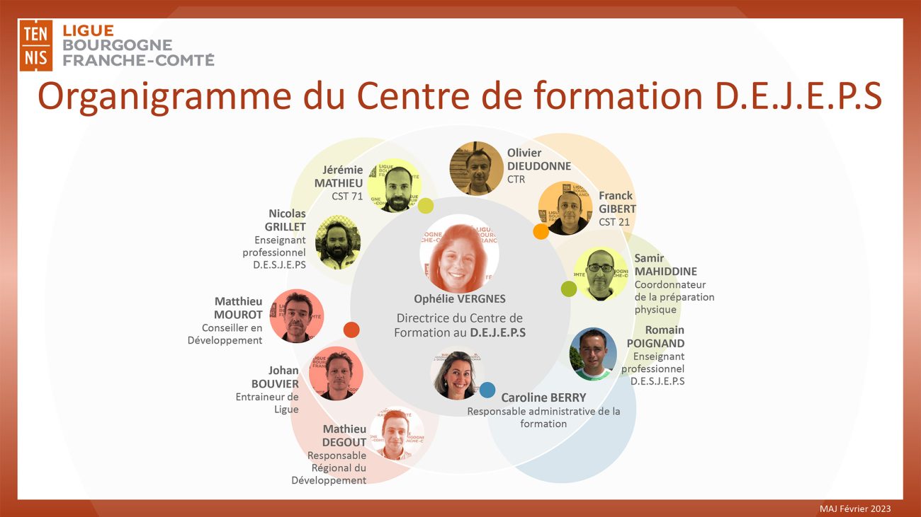 Organigramme du centre de formation DEJEPS : Ligue Bourgogne-Franche-Comté de Tennis
