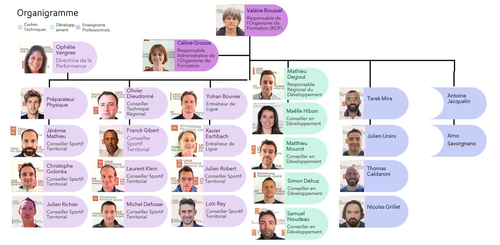 Organigramme Organisme Formation Ligue Bourgogne-Franche-Comté de Tennis